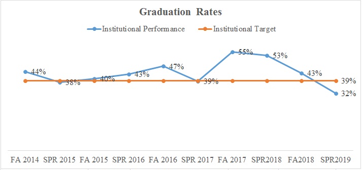 Graduation Rates